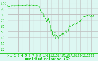 Courbe de l'humidit relative pour Brianon (05)