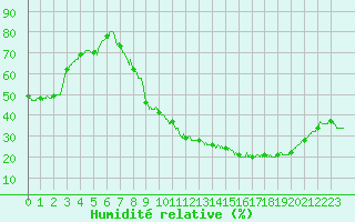 Courbe de l'humidit relative pour Aurillac (15)