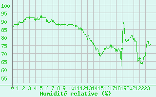 Courbe de l'humidit relative pour Cambrai / Epinoy (62)