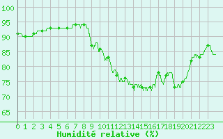 Courbe de l'humidit relative pour Ile de Groix (56)