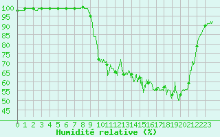 Courbe de l'humidit relative pour Vichy (03)