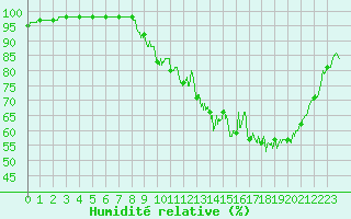 Courbe de l'humidit relative pour Besanon (25)