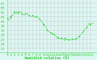 Courbe de l'humidit relative pour La Roche-sur-Yon (85)