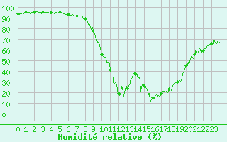 Courbe de l'humidit relative pour Sartne (2A)