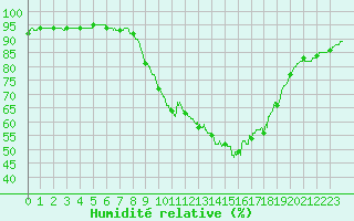 Courbe de l'humidit relative pour Istres (13)