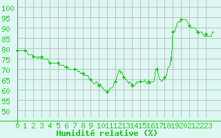 Courbe de l'humidit relative pour Gourdon (46)