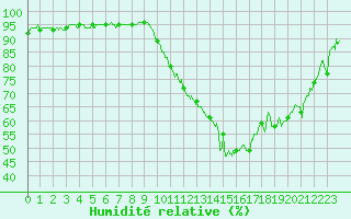 Courbe de l'humidit relative pour Orange (84)