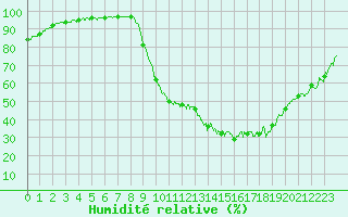 Courbe de l'humidit relative pour Paray-le-Monial - St-Yan (71)