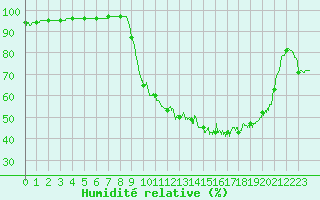 Courbe de l'humidit relative pour Courdimanche (91)