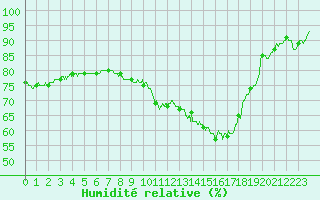 Courbe de l'humidit relative pour Valence (26)