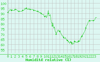 Courbe de l'humidit relative pour Rochefort Saint-Agnant (17)