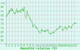 Courbe de l'humidit relative pour Orange (84)