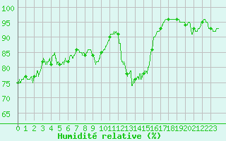 Courbe de l'humidit relative pour Chevru (77)