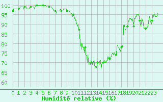 Courbe de l'humidit relative pour Romorantin (41)