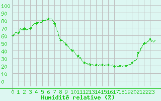 Courbe de l'humidit relative pour Metz (57)