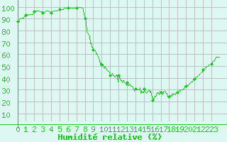 Courbe de l'humidit relative pour Romorantin (41)