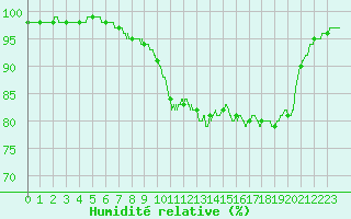 Courbe de l'humidit relative pour Orly (91)