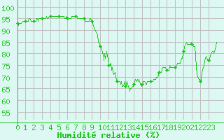 Courbe de l'humidit relative pour Pointe de Socoa (64)