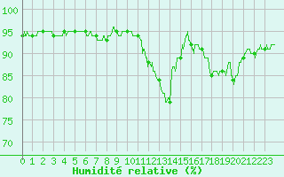 Courbe de l'humidit relative pour Creil (60)