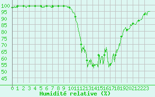 Courbe de l'humidit relative pour Cazaux (33)