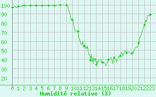 Courbe de l'humidit relative pour La Mure (38)