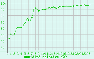Courbe de l'humidit relative pour Visan (84)