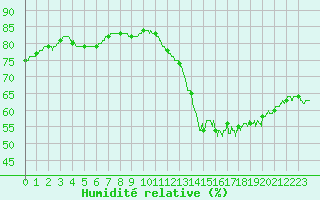 Courbe de l'humidit relative pour Paris - Montsouris (75)