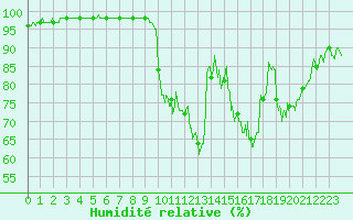 Courbe de l'humidit relative pour Saugues (43)