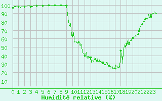 Courbe de l'humidit relative pour Ristolas - La Monta (05)