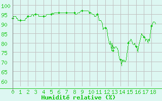 Courbe de l'humidit relative pour Castelnau-Magnoac (65)