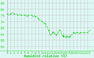 Courbe de l'humidit relative pour Nancy - Ochey (54)