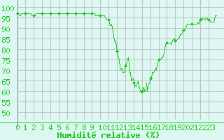Courbe de l'humidit relative pour Auch (32)