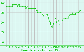 Courbe de l'humidit relative pour Ile de Groix (56)