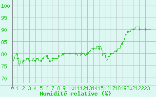 Courbe de l'humidit relative pour Toussus-le-Noble (78)