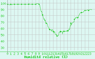 Courbe de l'humidit relative pour Bourg-Saint-Maurice (73)