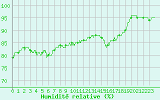 Courbe de l'humidit relative pour Chartres (28)