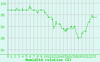 Courbe de l'humidit relative pour Vannes-Sn (56)