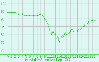 Courbe de l'humidit relative pour Ile de Groix (56)