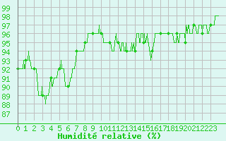 Courbe de l'humidit relative pour Ambrieu (01)