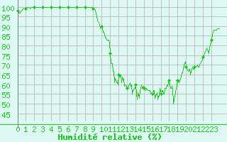 Courbe de l'humidit relative pour Avord (18)