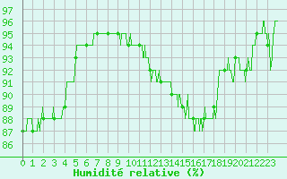 Courbe de l'humidit relative pour Ble / Mulhouse (68)