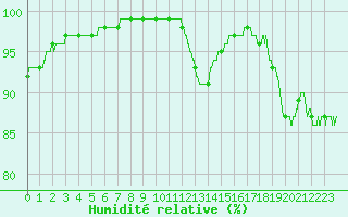 Courbe de l'humidit relative pour Villacoublay (78)