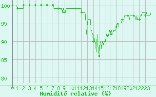 Courbe de l'humidit relative pour Fix-Saint-Geneys (43)