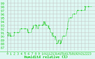 Courbe de l'humidit relative pour Lons-le-Saunier (39)