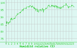 Courbe de l'humidit relative pour Le Montat (46)