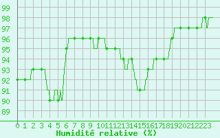 Courbe de l'humidit relative pour Lannion (22)