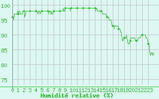 Courbe de l'humidit relative pour Rouen (76)