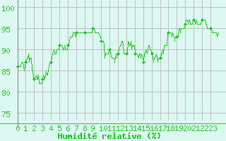 Courbe de l'humidit relative pour Poitiers (86)