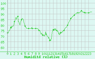 Courbe de l'humidit relative pour Brive-Souillac (19)