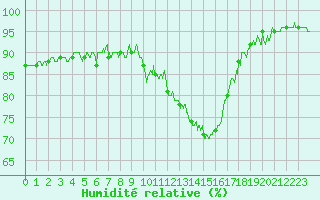 Courbe de l'humidit relative pour Le Puy - Loudes (43)